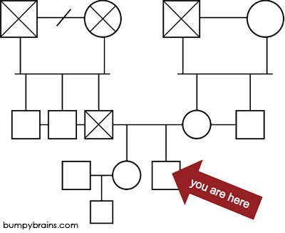 Genogram - Where Am I?